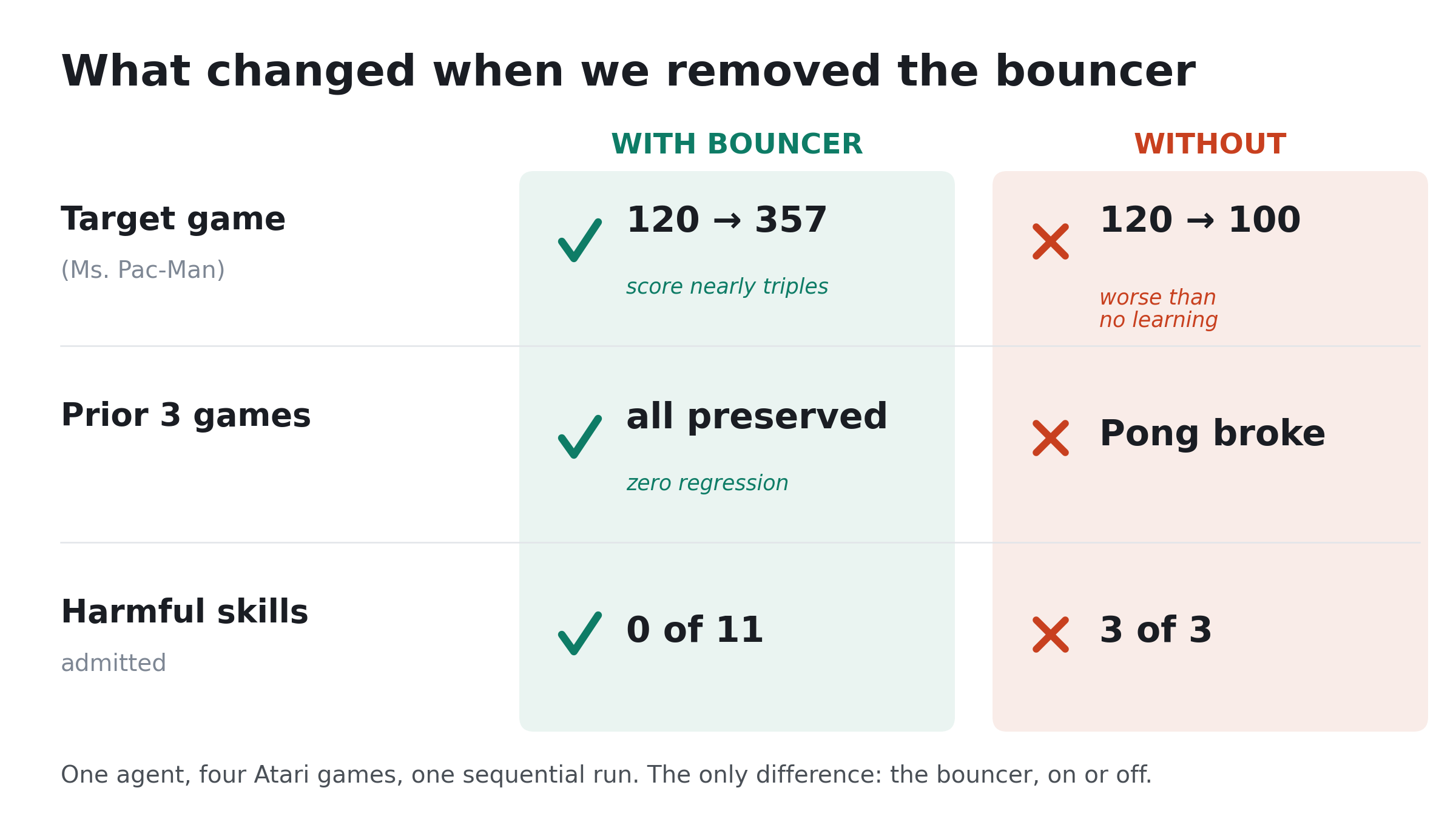 Scorecard showing what changed when the bouncer was removed: with the bouncer, Ms. Pac-Man improved from 120 to 357, prior games were preserved, and 0 of 11 harmful skills were admitted; without the bouncer, Ms. Pac-Man fell from 120 to 100, Pong broke, and 3 of 3 harmful skills were admitted.